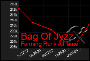 Total Graph of Bag Of Jyzz