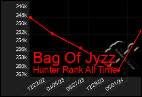 Total Graph of Bag Of Jyzz