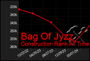 Total Graph of Bag Of Jyzz