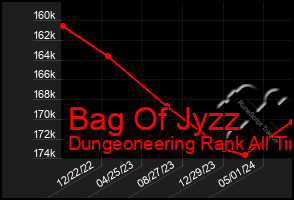 Total Graph of Bag Of Jyzz