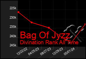 Total Graph of Bag Of Jyzz