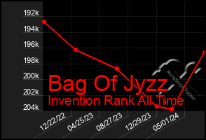 Total Graph of Bag Of Jyzz