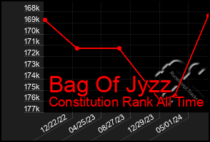 Total Graph of Bag Of Jyzz