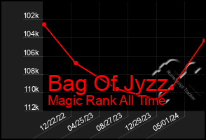 Total Graph of Bag Of Jyzz