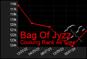 Total Graph of Bag Of Jyzz