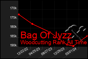 Total Graph of Bag Of Jyzz