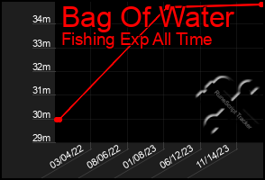 Total Graph of Bag Of Water