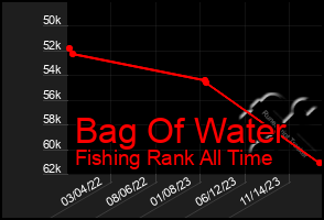 Total Graph of Bag Of Water