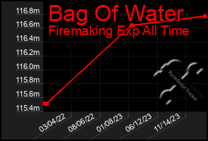 Total Graph of Bag Of Water