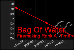 Total Graph of Bag Of Water