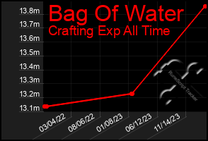 Total Graph of Bag Of Water