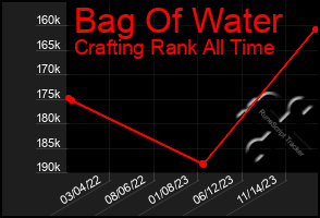 Total Graph of Bag Of Water