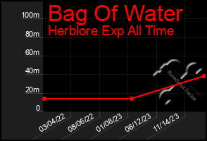 Total Graph of Bag Of Water