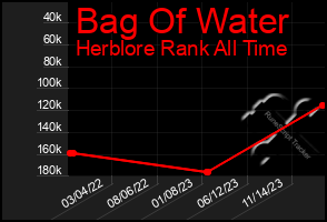 Total Graph of Bag Of Water