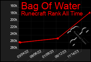 Total Graph of Bag Of Water
