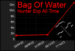 Total Graph of Bag Of Water
