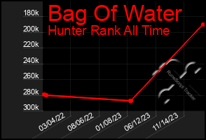 Total Graph of Bag Of Water
