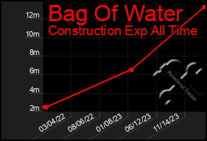 Total Graph of Bag Of Water