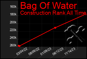 Total Graph of Bag Of Water