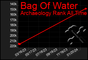 Total Graph of Bag Of Water