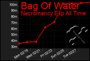 Total Graph of Bag Of Water