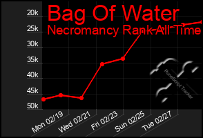 Total Graph of Bag Of Water