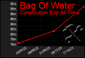 Total Graph of Bag Of Water