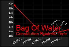Total Graph of Bag Of Water