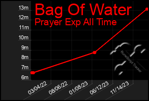 Total Graph of Bag Of Water