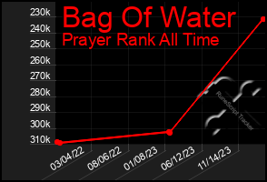 Total Graph of Bag Of Water