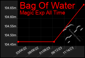 Total Graph of Bag Of Water