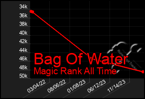 Total Graph of Bag Of Water