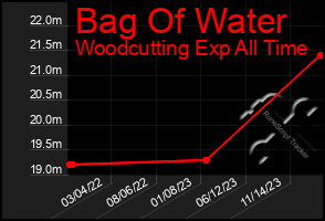 Total Graph of Bag Of Water