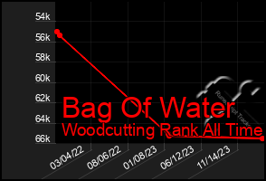 Total Graph of Bag Of Water