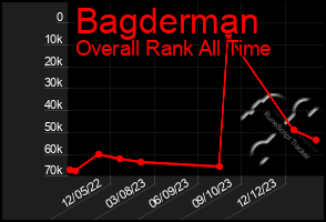 Total Graph of Bagderman