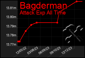 Total Graph of Bagderman