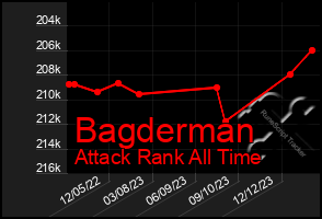 Total Graph of Bagderman