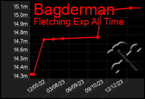 Total Graph of Bagderman