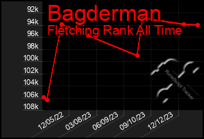 Total Graph of Bagderman