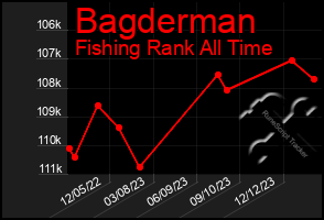 Total Graph of Bagderman