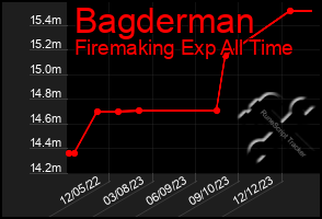 Total Graph of Bagderman