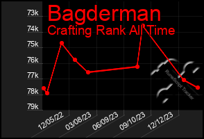 Total Graph of Bagderman