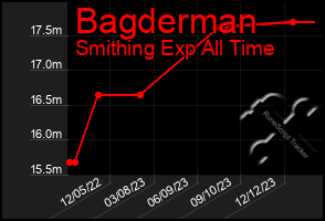 Total Graph of Bagderman