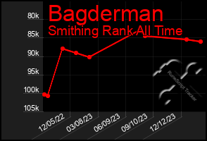 Total Graph of Bagderman