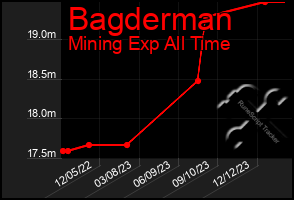 Total Graph of Bagderman