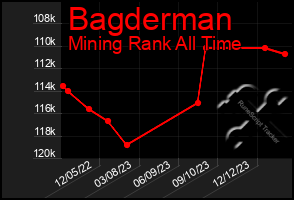 Total Graph of Bagderman