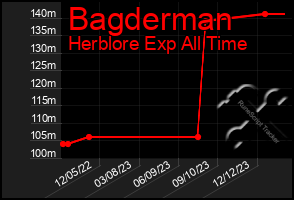 Total Graph of Bagderman