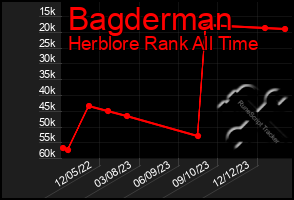 Total Graph of Bagderman