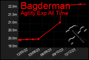 Total Graph of Bagderman