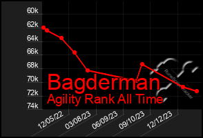 Total Graph of Bagderman